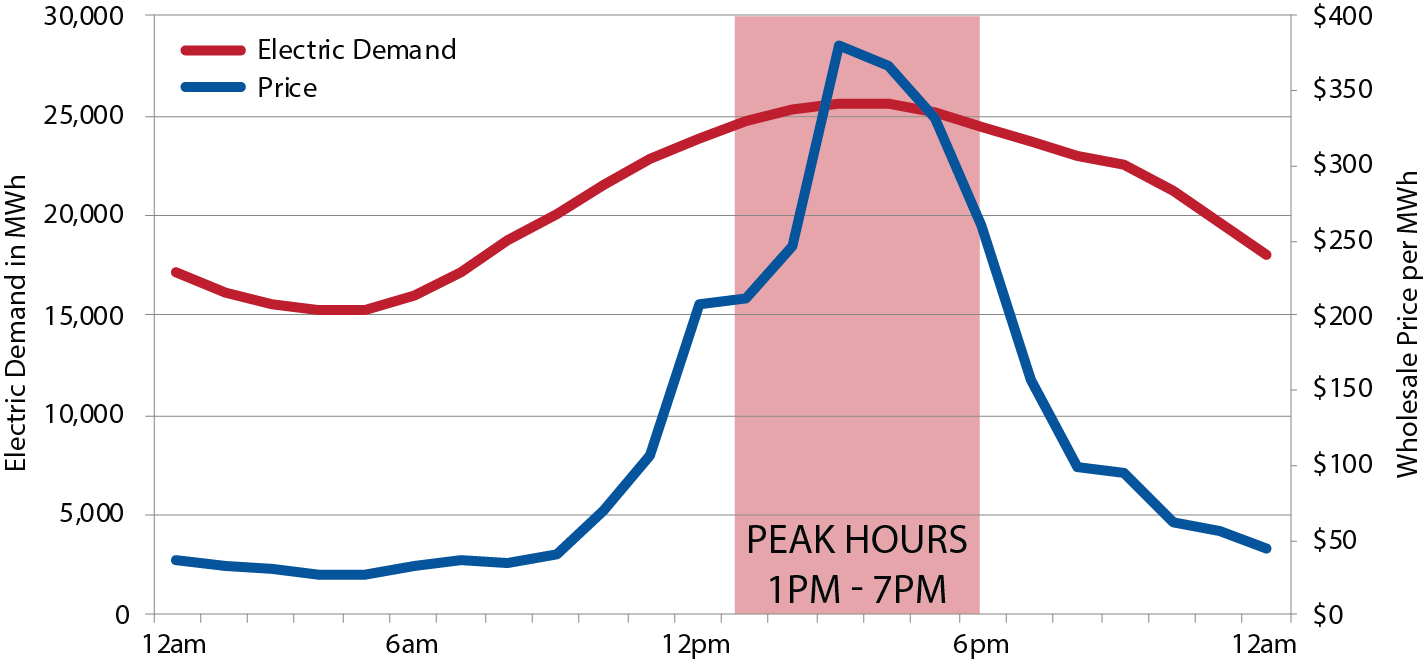 Shave the Peak Green Energy Consumers Alliance